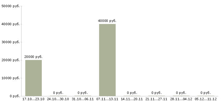Вакансии менеджер по выдаче в Вологде - Медиана зарплат менеджер по выдаче в Вологде за 2 месяца
