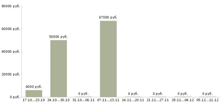 Вакансии менеджер по выдаче в Пензе - Медиана зарплат менеджер по выдаче в Пензе за 2 месяца