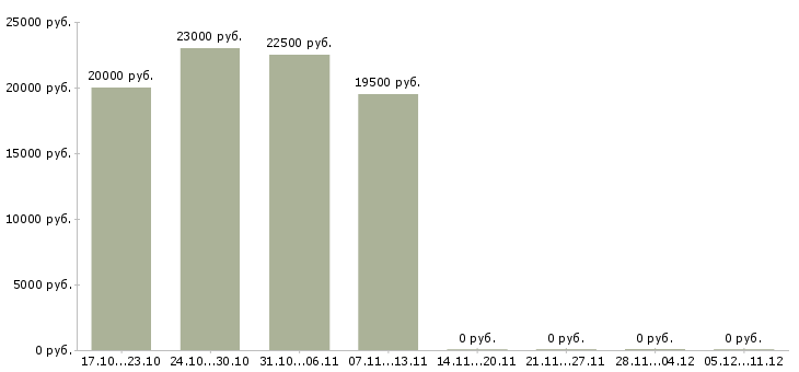 Вакансии менеджер по обработке заказов в Смоленске - Медиана зарплат менеджер по обработке заказов в Смоленске за 2 месяца