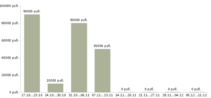 Вакансии менеджер по работе с агентствами в Вологде - Медиана зарплат менеджер по работе с агентствами в Вологде за 2 месяца