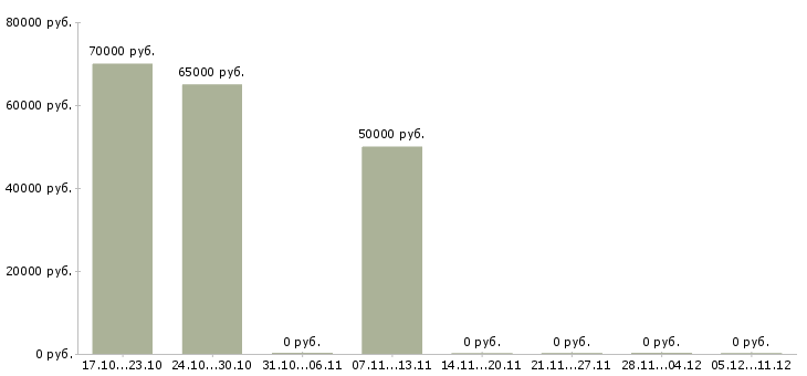 Вакансии менеджер по развитию персонала Йошкар-ола - Медиана зарплат менеджер по развитию персонала Йошкар-ола за 2 месяца