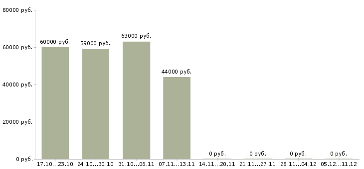 Вакансии менеджер по упаковке в Кирове - Медиана зарплат менеджер по упаковке в Кирове за 2 месяца