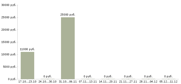 Вакансии начальник базы в Барнауле - Медиана зарплат начальник базы в Барнауле за 2 месяца