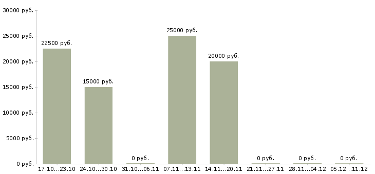 Вакансии начальник базы в Владимире - Медиана зарплат начальник базы в Владимире за 2 месяца