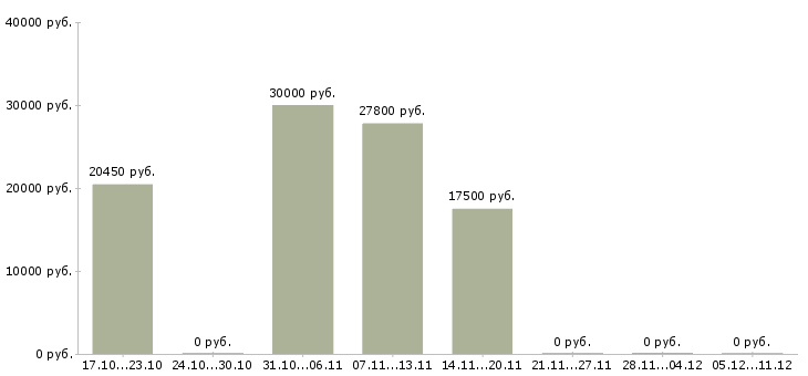 Вакансии начальник базы в Ставрополе - Медиана зарплат начальник базы в Ставрополе за 2 месяца