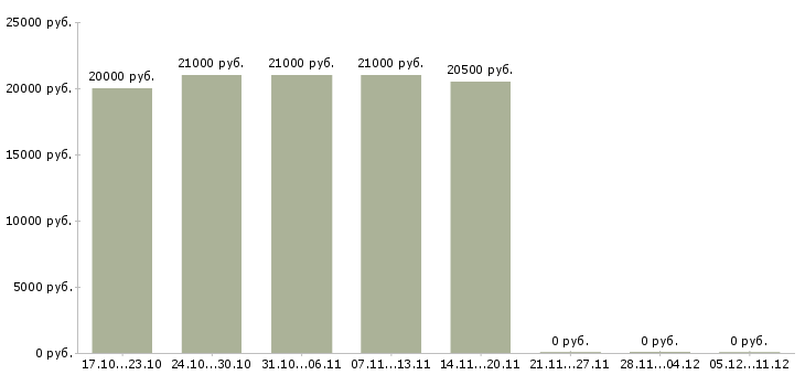 Вакансии начальник общего отдела в Липецке - Медиана зарплат начальник общего отдела в Липецке за 2 месяца