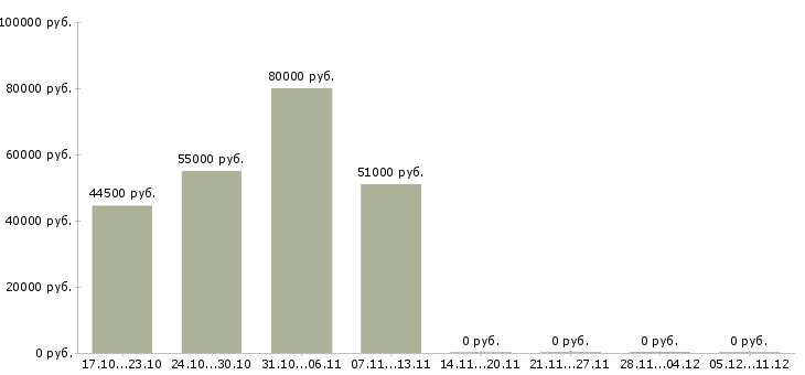 Вакансии оператор фрезерного станка чпу в Ижевске - Медиана зарплат оператор фрезерного станка чпу в Ижевске за 2 месяца