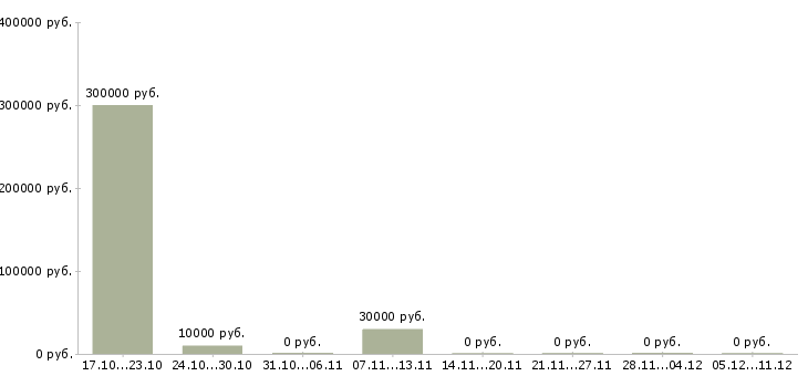 Вакансии операционный менеджер в Барнауле - Медиана зарплат операционный менеджер в Барнауле за 2 месяца