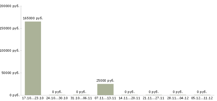 Вакансии операционный менеджер в Мурманске - Медиана зарплат операционный менеджер в Мурманске за 2 месяца