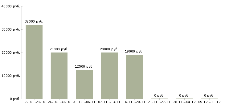 Вакансии официальный заработок Дагестан - Медиана зарплат официальный заработок Дагестан за 2 месяца