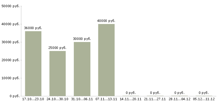 Вакансии официальный заработок в Калининграде - Медиана зарплат официальный заработок в Калининграде за 2 месяца