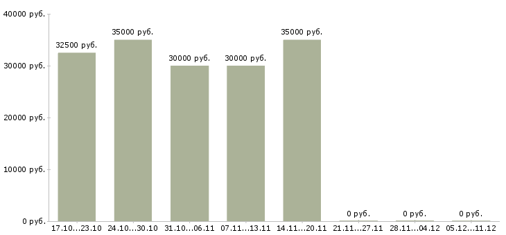 Вакансии продавец в ночную смену в Зеленограде - Медиана зарплат продавец в ночную смену в Зеленограде за 2 месяца