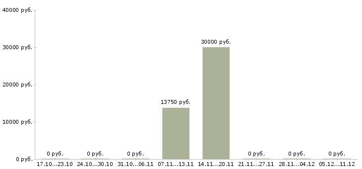 Вакансии продавец мужской одежды Нижний новгород - Медиана зарплат продавец мужской одежды Нижний новгород за 2 месяца