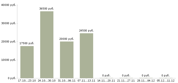 Вакансии продавец мужской одежды в Екатеринбурге - Медиана зарплат продавец мужской одежды в Екатеринбурге за 2 месяца
