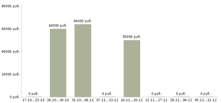 Вакансии разнорабочие на строительство в Красноярске - Медиана зарплат разнорабочие на строительство в Красноярске за 2 месяца