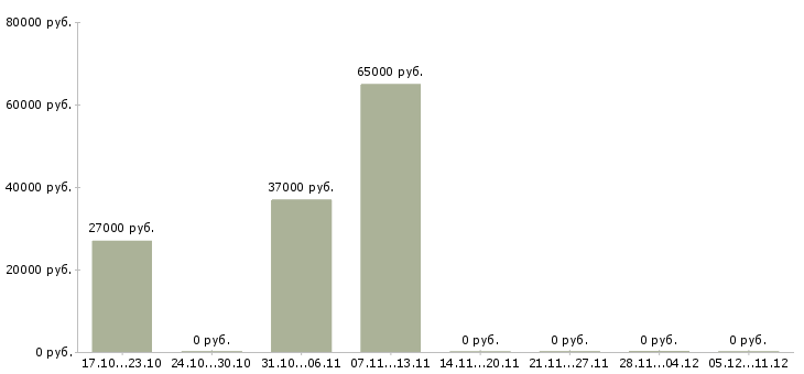 Вакансии разнорабочий подработка Ростов-на-дону - Медиана зарплат разнорабочий подработка Ростов-на-дону за 2 месяца