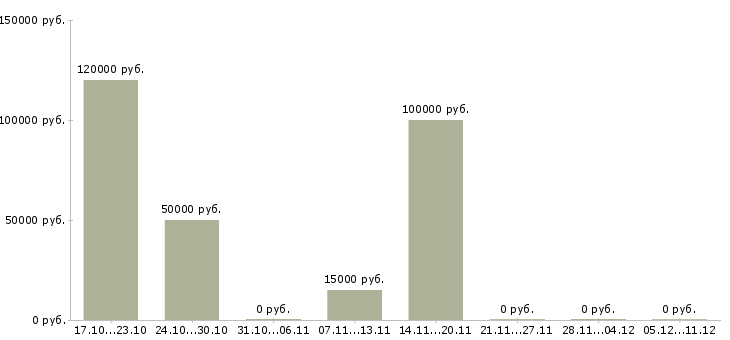 Вакансии разработчик базы данных в Саратове - Медиана зарплат разработчик базы данных в Саратове за 2 месяца