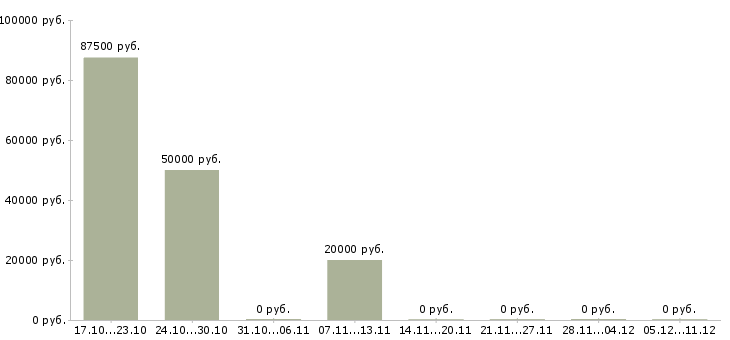 Вакансии риэлтор по продажам недвижимости в Хабаровске - Медиана зарплат риэлтор по продажам недвижимости в Хабаровске за 2 месяца