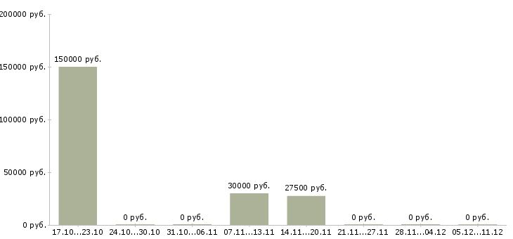 Вакансии риэлтор по продаже недвижимости в Саратове - Медиана зарплат риэлтор по продаже недвижимости в Саратове за 2 месяца