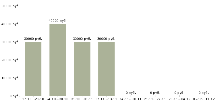 Вакансии руководитель учебного центра в Солнечногорске - Медиана зарплат руководитель учебного центра в Солнечногорске за 2 месяца