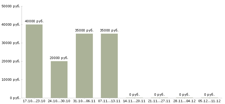 Вакансии сантехник строительный в Иркутске - Медиана зарплат сантехник строительный в Иркутске за 2 месяца