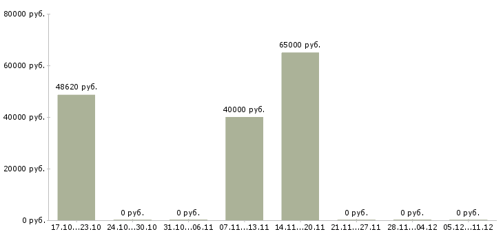 Вакансии сварщик от 3 разряда Чувашия - Медиана зарплат сварщик от 3 разряда Чувашия за 2 месяца