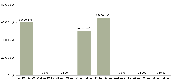 Вакансии сварщики от 3 разряда в Мурманске - Медиана зарплат сварщики от 3 разряда в Мурманске за 2 месяца