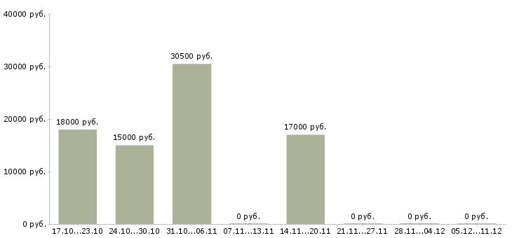 Вакансии сотрудник для подбора персонала в Мурманске - Медиана зарплат сотрудник для подбора персонала в Мурманске за 2 месяца