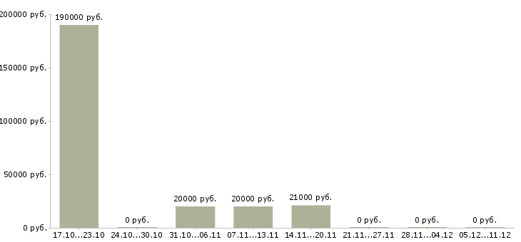Вакансии специалист базы данных Симферополь - Медиана зарплат специалист базы данных Симферополь за 2 месяца