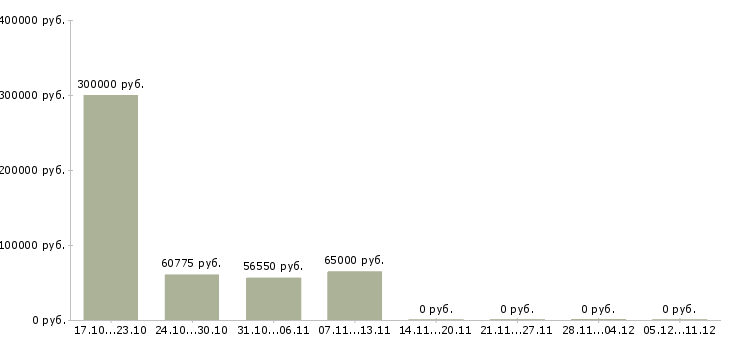Вакансии специалист в отдел развития Мордовия - Медиана зарплат специалист в отдел развития Мордовия за 2 месяца