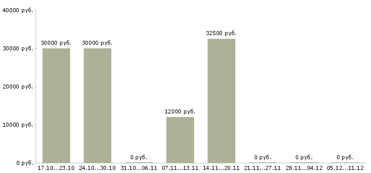 Вакансии специалист в финансовый отдел в Владимире - Медиана зарплат специалист в финансовый отдел в Владимире за 2 месяца