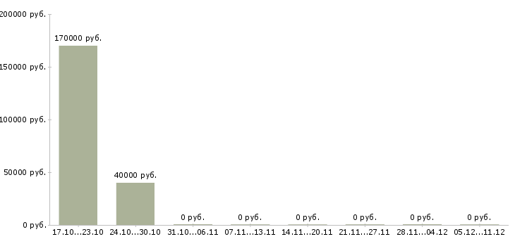 Вакансии специалист внутреннего контроля в Оренбурге - Медиана зарплат специалист внутреннего контроля в Оренбурге за 2 месяца