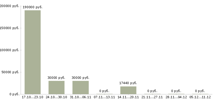 Вакансии специалист отдела развития Удмуртия - Медиана зарплат специалист отдела развития Удмуртия за 2 месяца