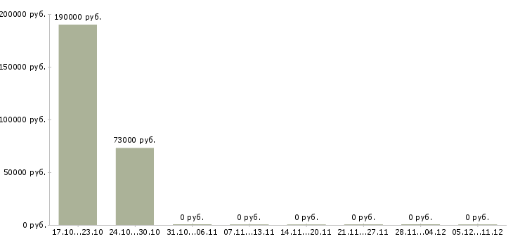 Вакансии специалист отдела развития в Кургане - Медиана зарплат специалист отдела развития в Кургане за 2 месяца