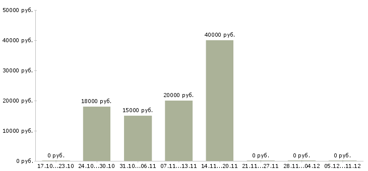 Вакансии специалист по автоматизации в Волгограде - Медиана зарплат специалист по автоматизации в Волгограде за 2 месяца