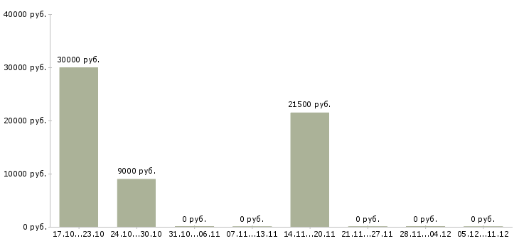 Вакансии специалист по качеству продукции в Волгограде - Медиана зарплат специалист по качеству продукции в Волгограде за 2 месяца