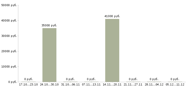 Вакансии специалист по техническому обслуживанию в Калуге - Медиана зарплат специалист по техническому обслуживанию в Калуге за 2 месяца