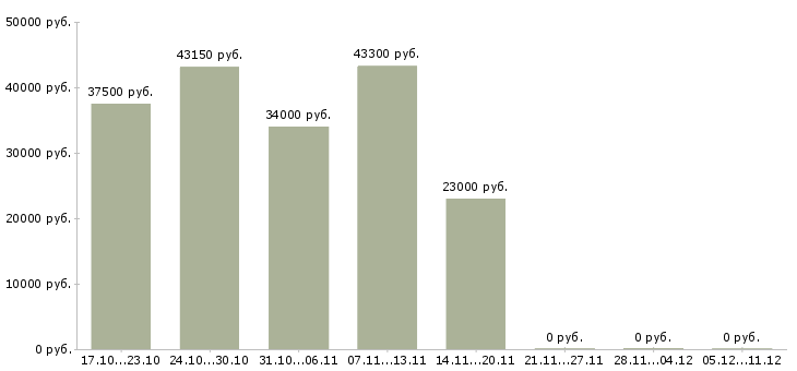 Вакансии специалист по техническому обслуживанию в Кемерово - Медиана зарплат специалист по техническому обслуживанию в Кемерово за 2 месяца