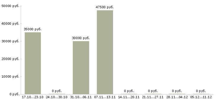 Вакансии специалист по техническому обслуживанию в Сочи - Медиана зарплат специалист по техническому обслуживанию в Сочи за 2 месяца