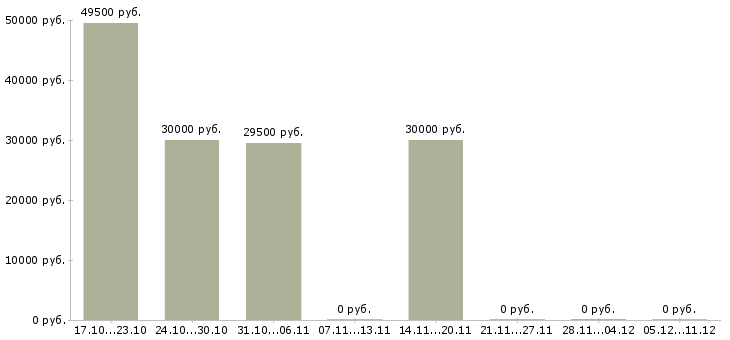 Вакансии специалист по техническому обслуживанию в Химках - Медиана зарплат специалист по техническому обслуживанию в Химках за 2 месяца