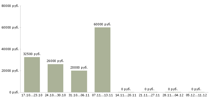Вакансии специалисты с медицинским образованием Чувашия - Медиана зарплат специалисты с медицинским образованием Чувашия за 2 месяца