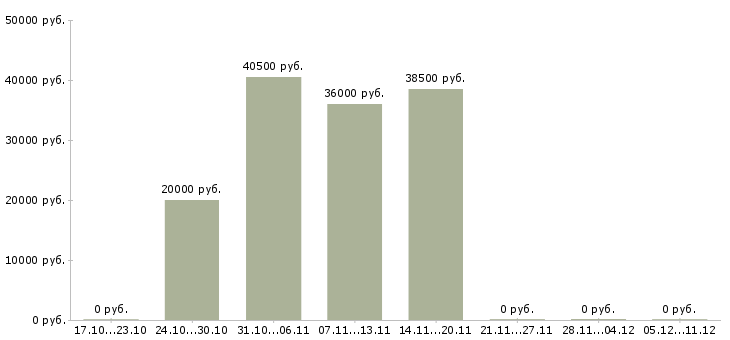 Вакансии специалисты с медицинским образованием в Сочи - Медиана зарплат специалисты с медицинским образованием в Сочи за 2 месяца