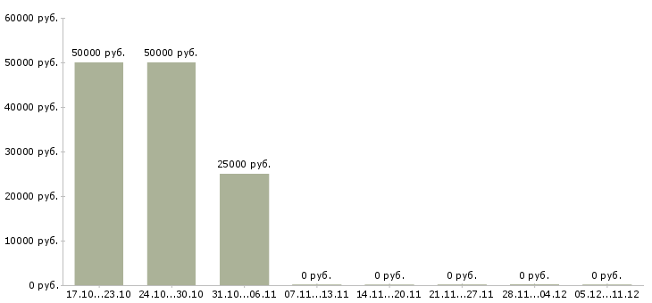 Вакансии технолог кондитерское производство в Казани - Медиана зарплат технолог кондитерское производство в Казани за 2 месяца