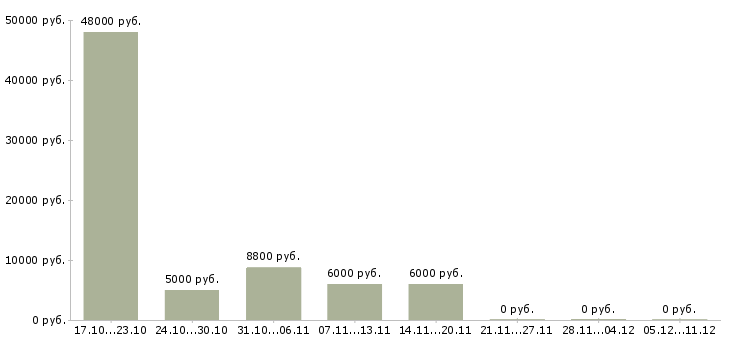 Вакансии уборщица на полный день в Чебоксарах - Медиана зарплат уборщица на полный день в Чебоксарах за 2 месяца