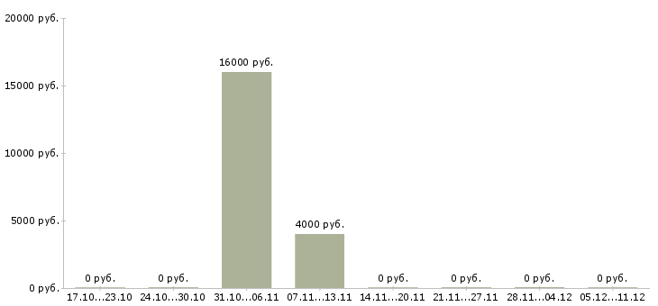 Вакансии уборщица на полный день в Челябинске - Медиана зарплат уборщица на полный день в Челябинске за 2 месяца