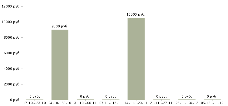 Вакансии уборщица на полный день в Ярославле - Медиана зарплат уборщица на полный день в Ярославле за 2 месяца