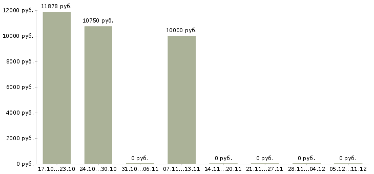 Вакансии уборщица производственного помещения в Волгограде - Медиана зарплат уборщица производственного помещения в Волгограде за 2 месяца