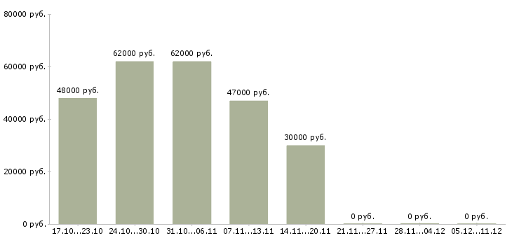 Вакансии упаковщики вахтой в Барнауле - Медиана зарплат упаковщики вахтой в Барнауле за 2 месяца