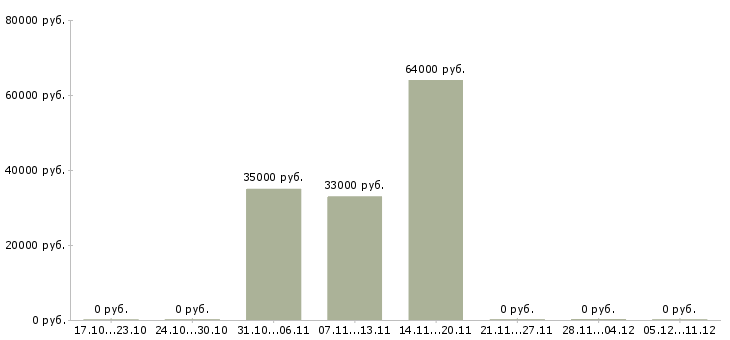 Вакансии упаковщики на работу вахтой Хакасия - Медиана зарплат упаковщики на работу вахтой Хакасия за 2 месяца