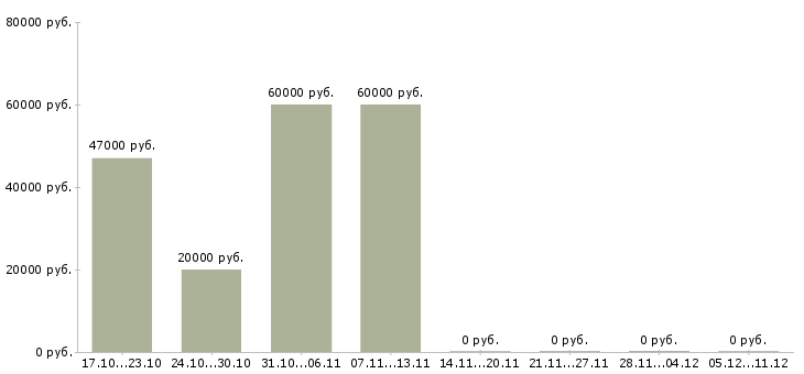 Вакансии управляющий интернет магазином в Екатеринбурге - Медиана зарплат управляющий интернет магазином в Екатеринбурге за 2 месяца